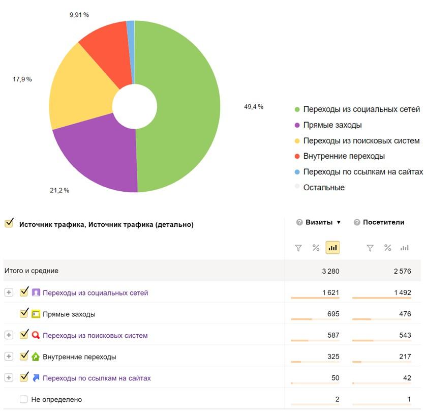 Кейс по SEO – goweb