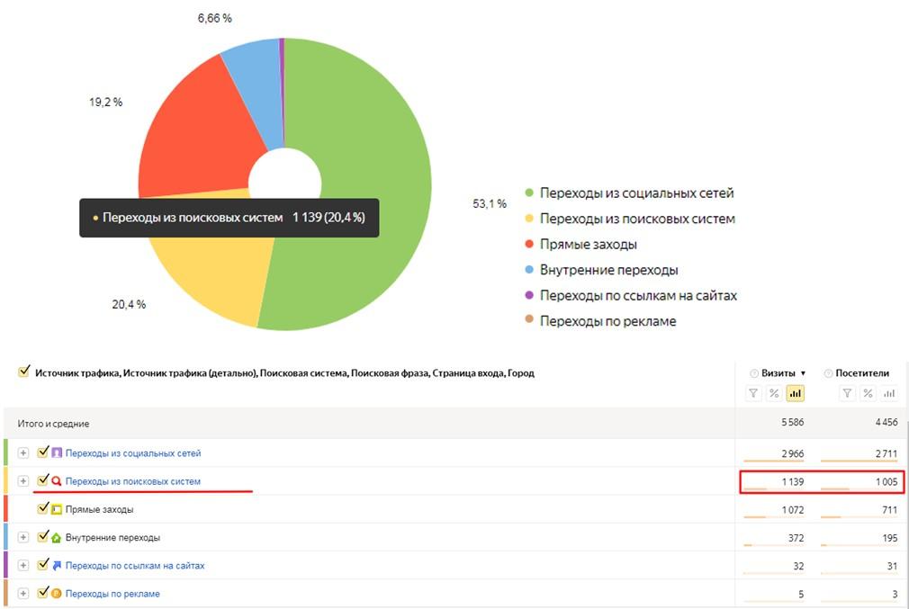 Кейс по SEO – goweb