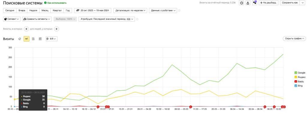Кейс по SEO – goweb