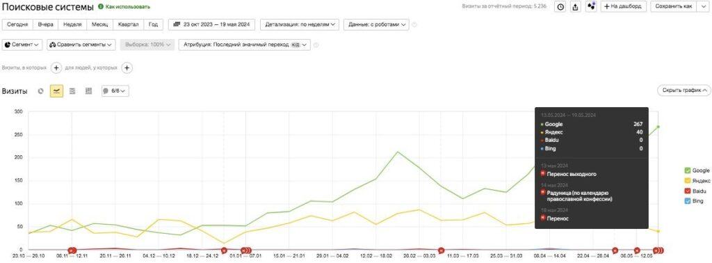Кейс по SEO – goweb