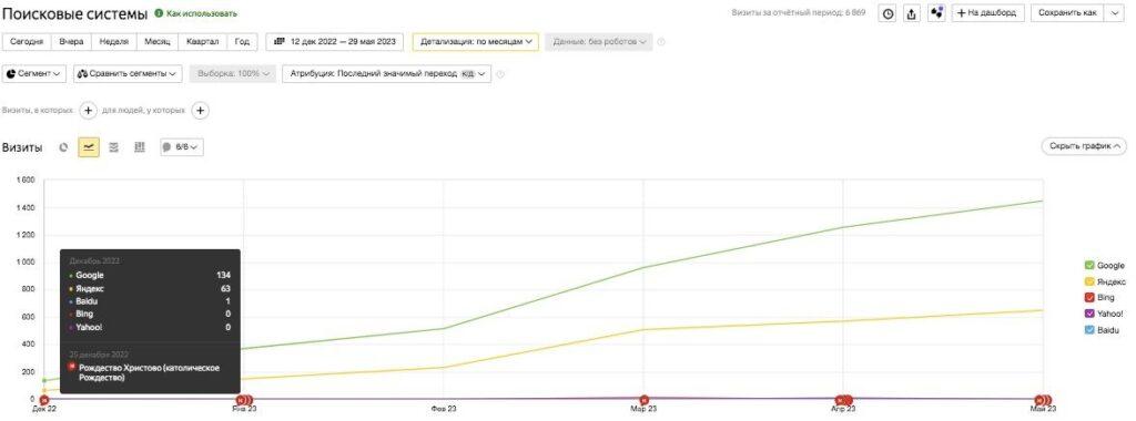 Кейс по SEO – goweb