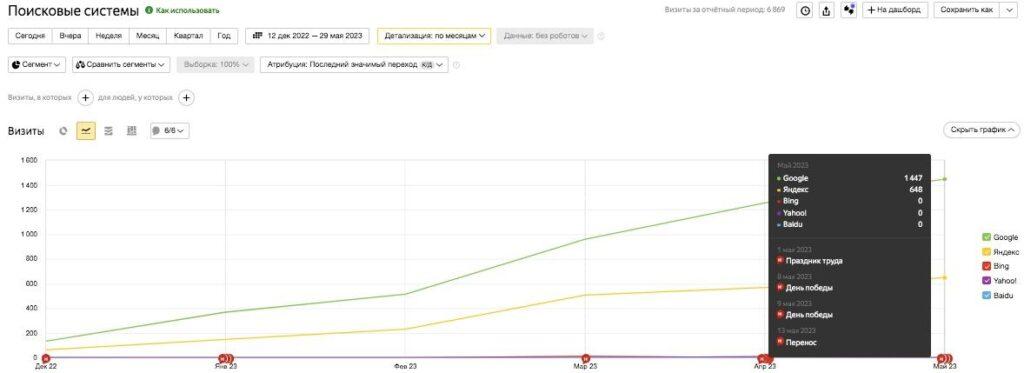 Кейс по SEO – goweb