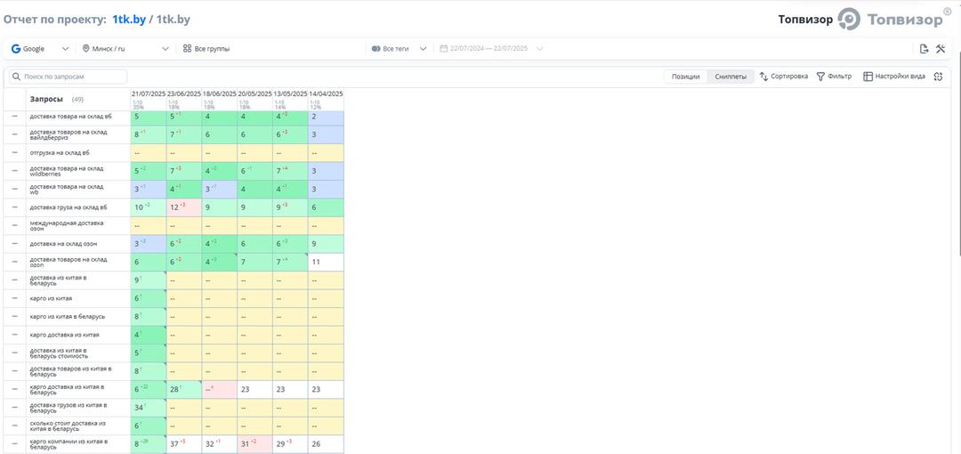 Кейс по SEO – goweb
