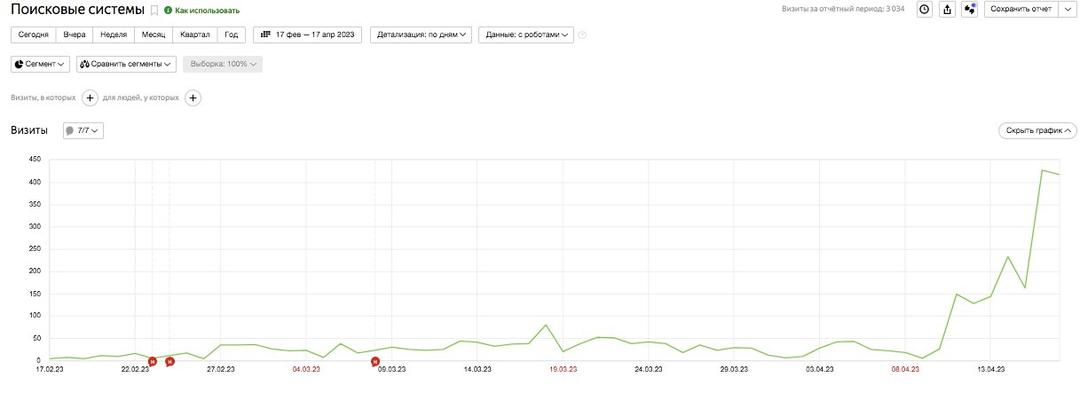 Кейс по SEO – goweb